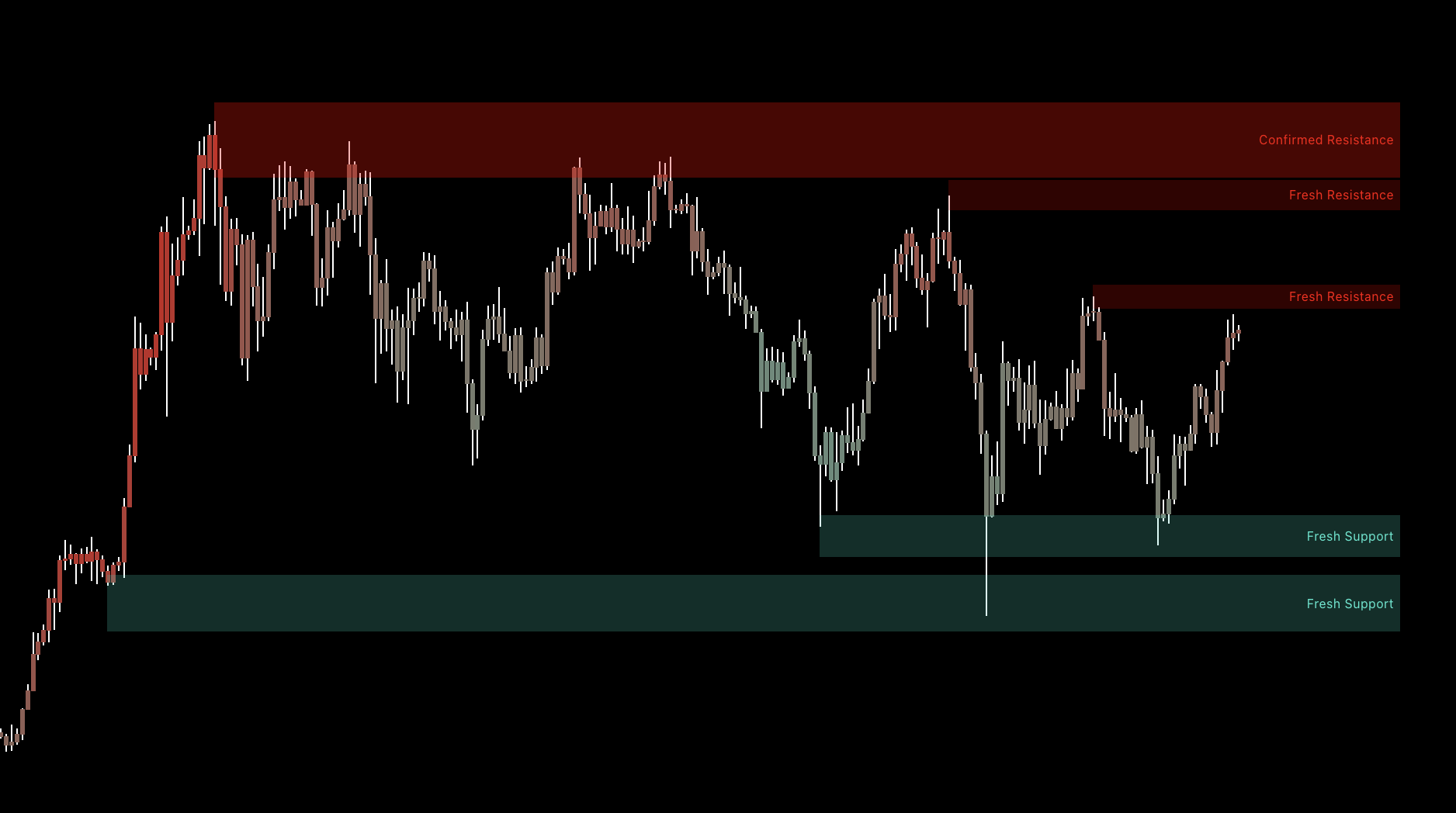 Support and resistance reactions and retests